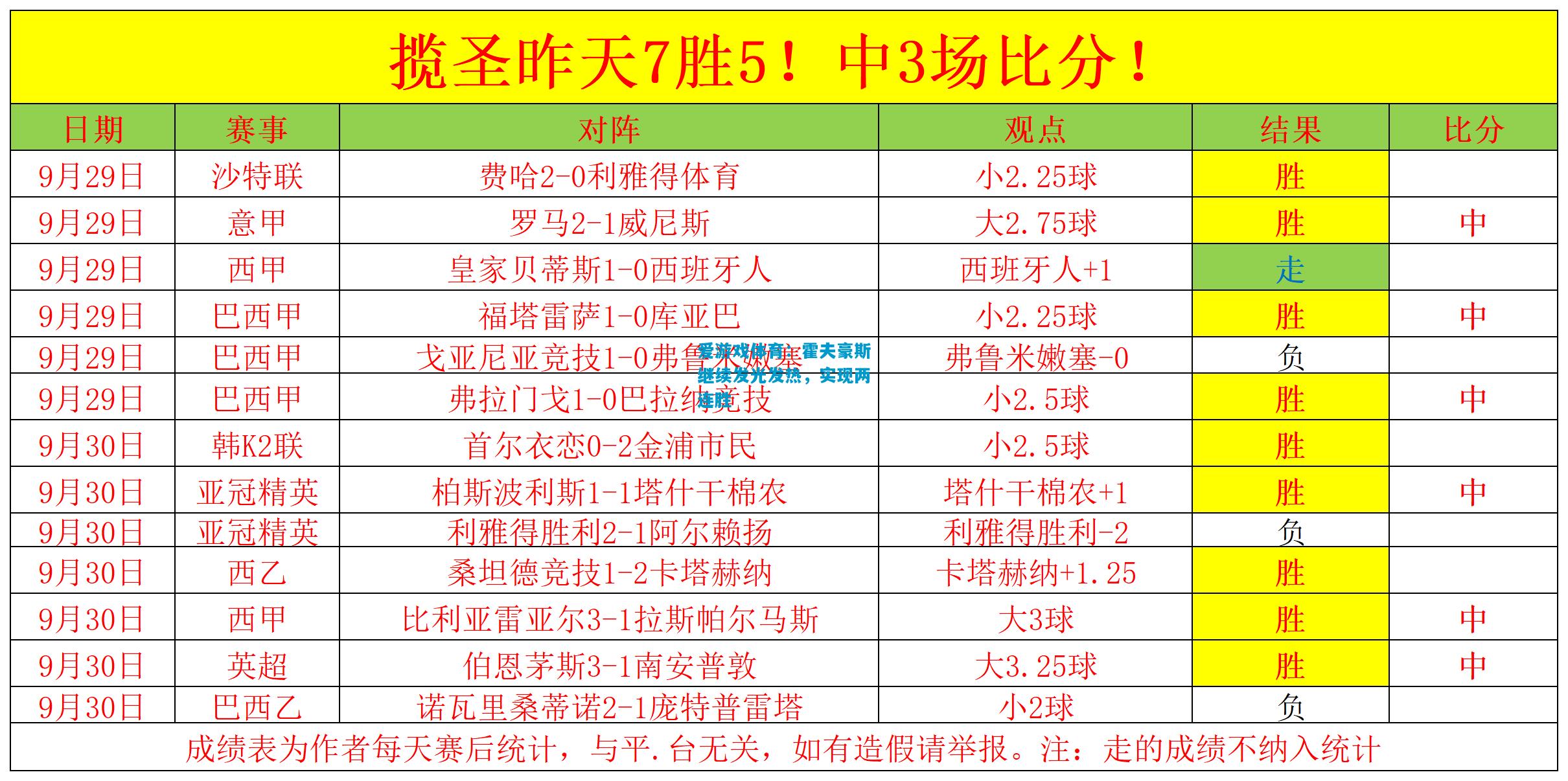 霍夫豪斯继续发光发热，实现两连胜