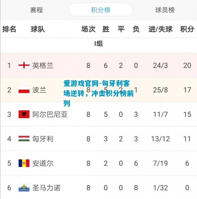 爱游戏官网-匈牙利客场逆转，冲击积分榜前列